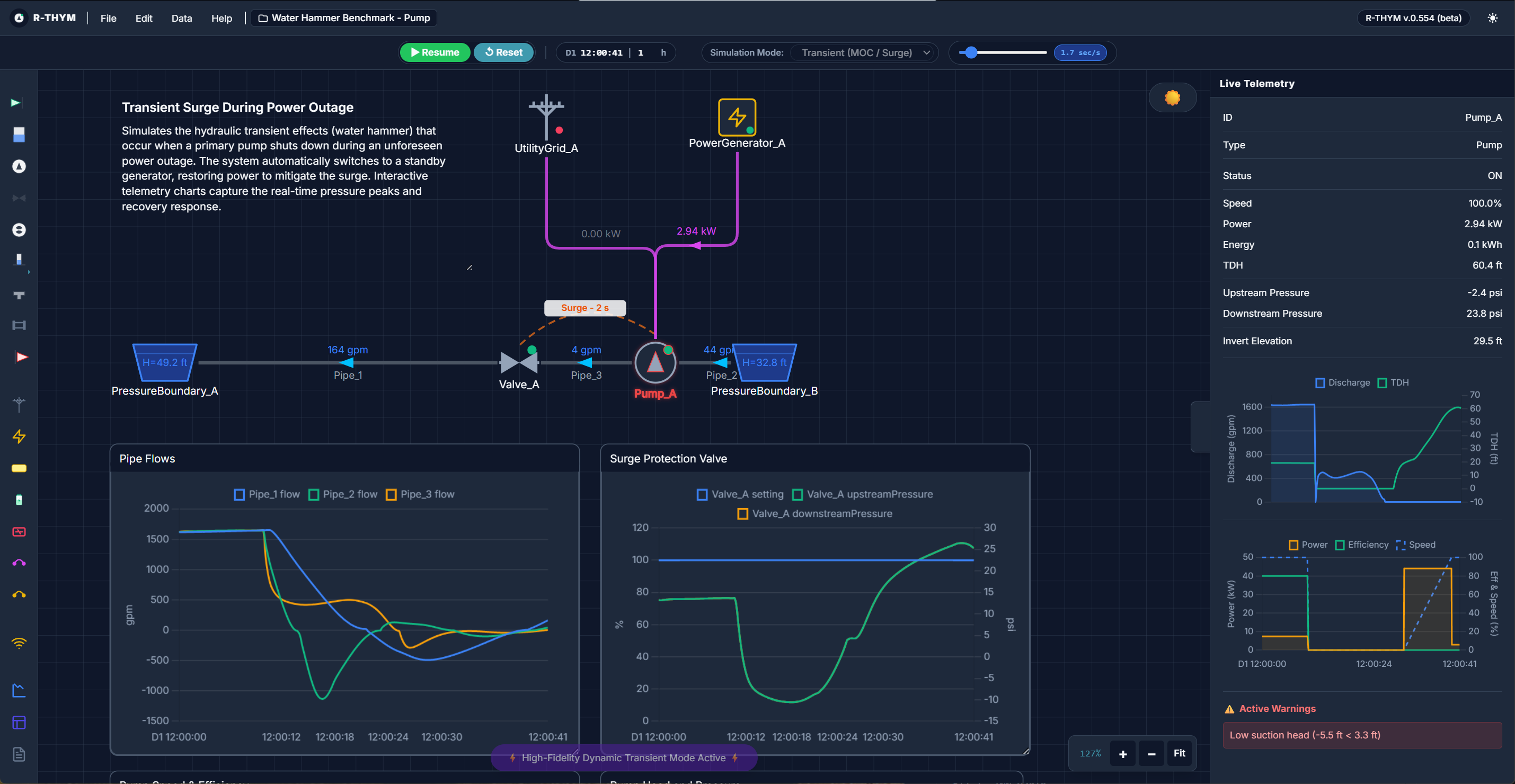Water-Energy Co-Simulation and Surge Telemetry